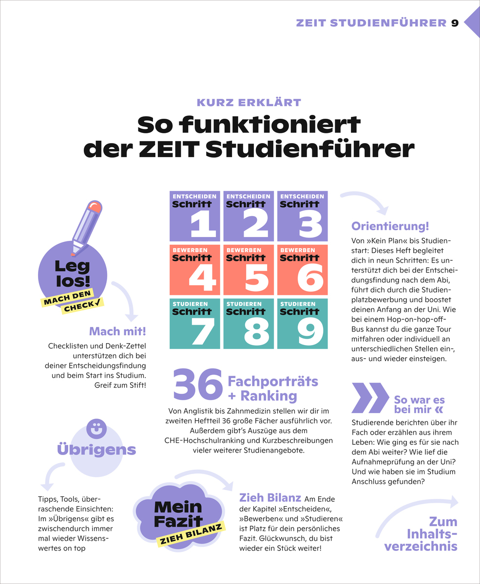 Seite aus dem ZEIT Studienführer mit grafischen Elementen: Stufenplan zur Studienwahl in farbigen Kästchen, mehrere Infoboxen, Icons und Texten zu Entscheidungsfindung, Checklisten und Studienfachporträts. Zielgruppe sind Abiturienten auf Orientierungssuche nach dem Abi.